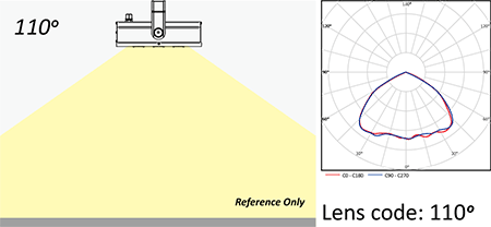 Lens code 110&deg;