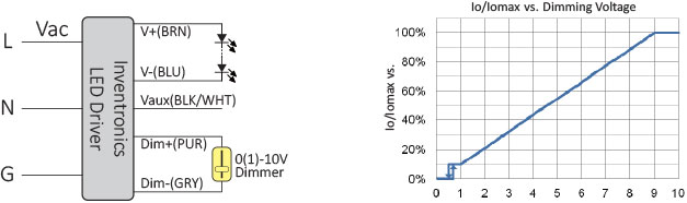 0(1)-10V Dimming