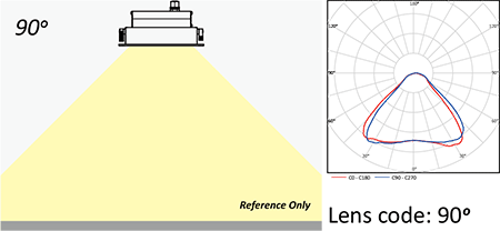 Lens code 90&deg;