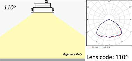 Lens code 110&deg;