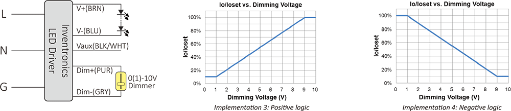 0-10V Dimming