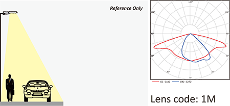 Lens code 1M