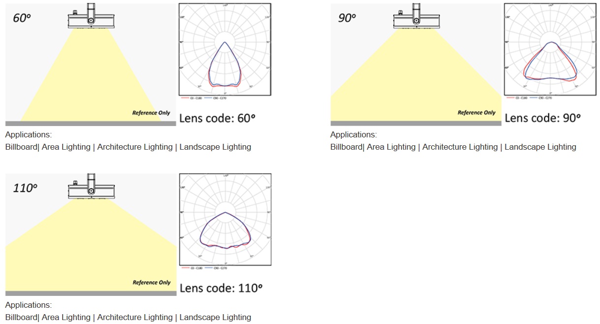 LED Photometrics Floodights