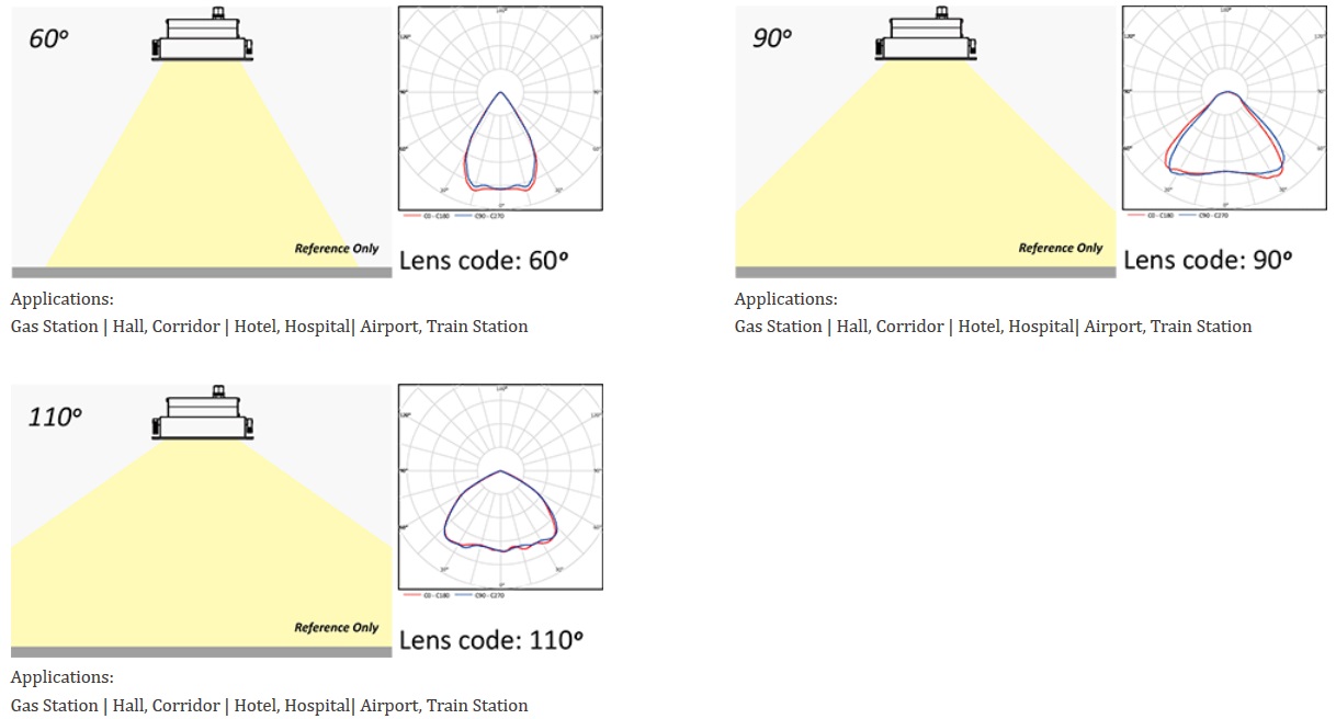 LED Photometrics Recessed Lights